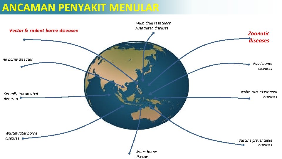 ANCAMAN PENYAKIT MENULAR Vector & rodent borne diseases Multi drug resistance Associated diseases Air