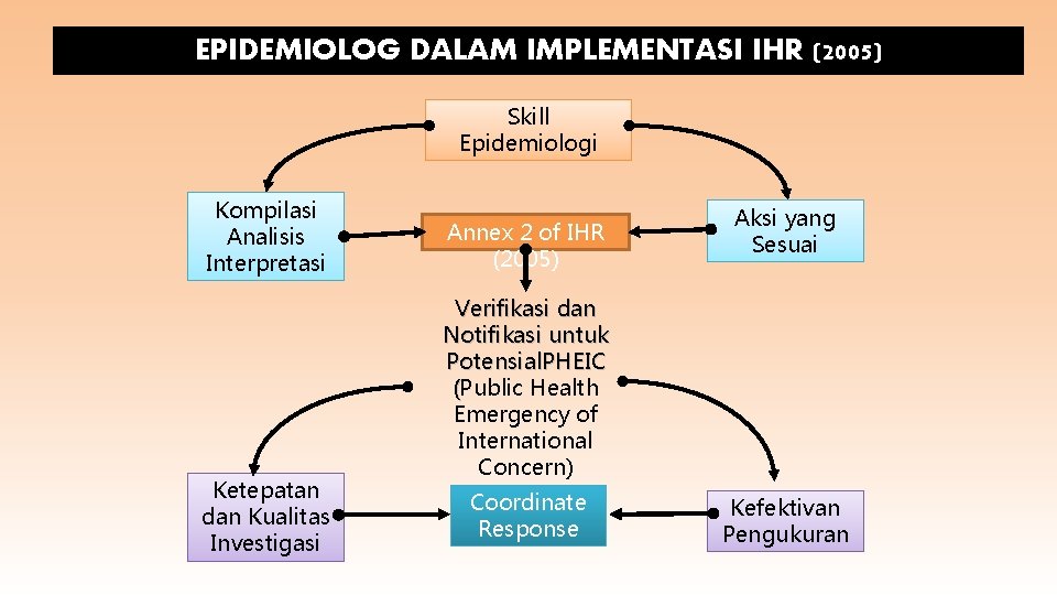 EPIDEMIOLOG DALAM IMPLEMENTASI IHR (2005) Skill Epidemiologi Kompilasi Analisis Interpretasi Ketepatan dan Kualitas Investigasi