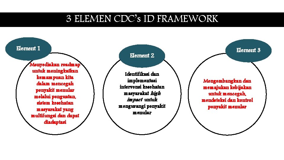 3 ELEMEN CDC’s ID FRAMEWORK Element 1 Menyediakan roadmap untuk meningkatkan kemampuan kita dalam