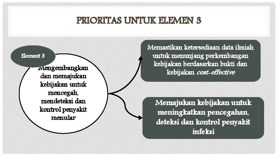 PRIORITAS UNTUK ELEMEN 3 Element 3 Mengembangkan dan memajukan kebijakan untuk mencegah, mendeteksi dan