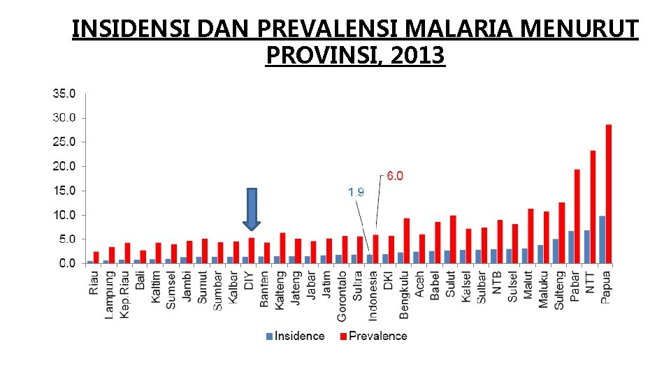 INSIDENSI DAN PREVALENSI MALARIA MENURUT PROVINSI, 2013 