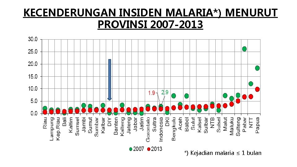 KECENDERUNGAN INSIDEN MALARIA*) MENURUT PROVINSI 2007 -2013 *) Kejadian malaria ≤ 1 bulan 