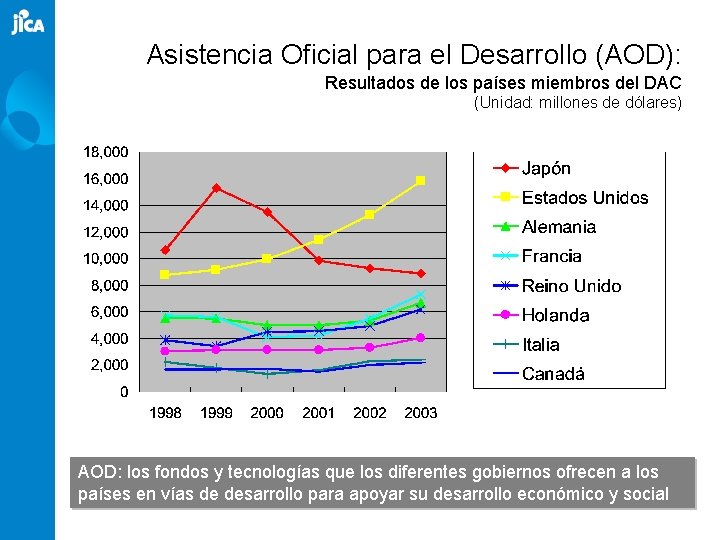 Asistencia Oficial para el Desarrollo (AOD): Resultados de los países miembros del DAC (Unidad: