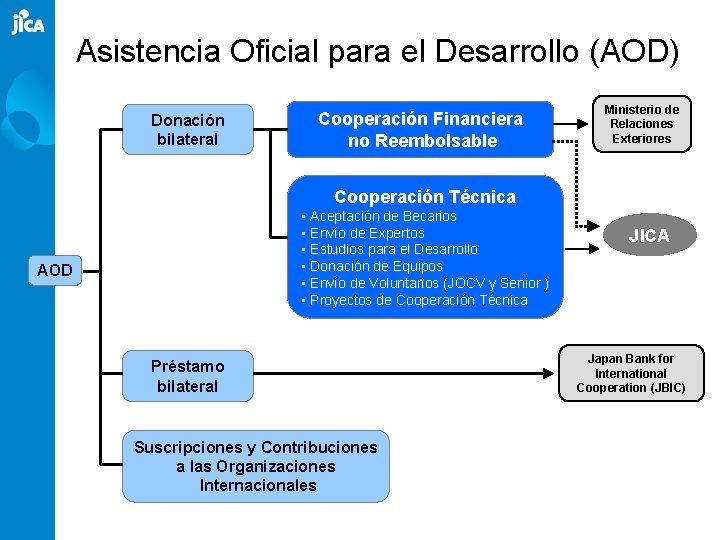 Asistencia Oficial para el Desarrollo (AOD) Donación bilateral Cooperación Financiera no Reembolsable Ministerio de