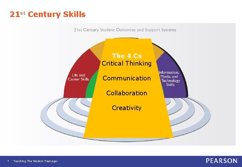 21 st Century Skills The 4 Cs Critical Thinking Communication Collaboration Creativity 7 Teaching