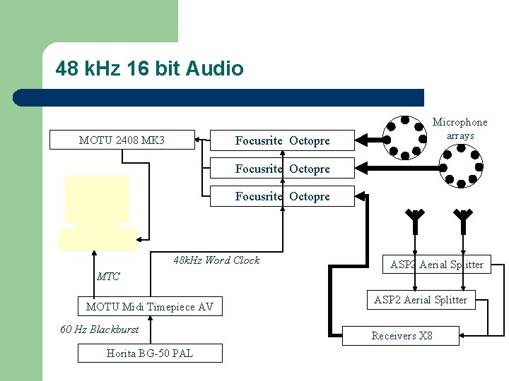 48 k. Hz 16 bit Audio Microphone arrays Focusrite Octopre MOTU 2408 MK 3