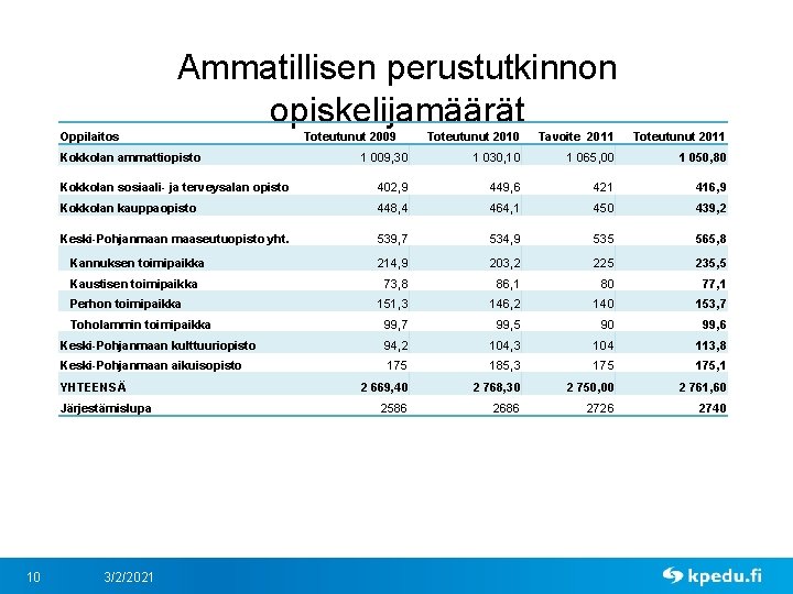 Ammatillisen perustutkinnon opiskelijamäärät Oppilaitos Toteutunut 2010 Tavoite 2011 Toteutunut 2011 1 009, 30 1