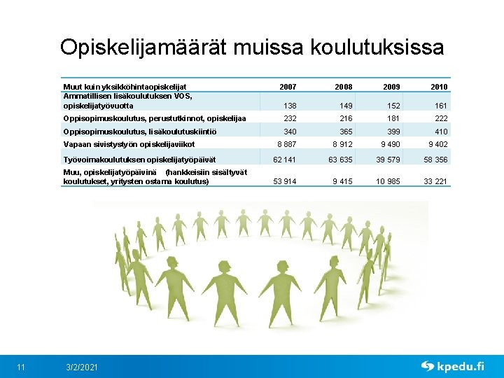 Opiskelijamäärät muissa koulutuksissa Muut kuin yksikköhintaopiskelijat Ammatillisen lisäkoulutuksen VOS, opiskelijatyövuotta 2007 2008 2009 2010