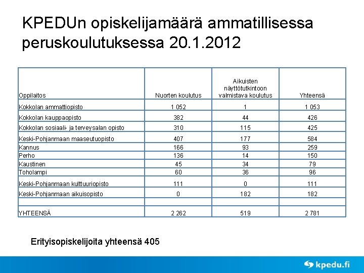 KPEDUn opiskelijamäärä ammatillisessa peruskoulutuksessa 20. 1. 2012 Nuorten koulutus Aikuisten näyttötutkintoon valmistava koulutus Yhteensä