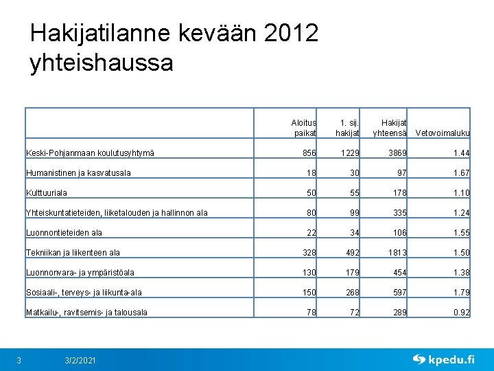 Hakijatilanne kevään 2012 yhteishaussa Aloitus paikat 1. sij. hakijat 856 1229 3869 1. 44