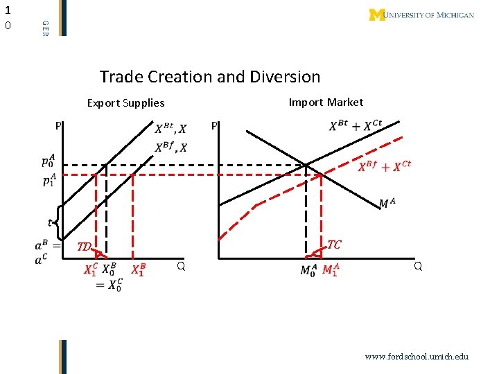 1 0 Trade Creation and Diversion Import Market Export Supplies P P TC TD