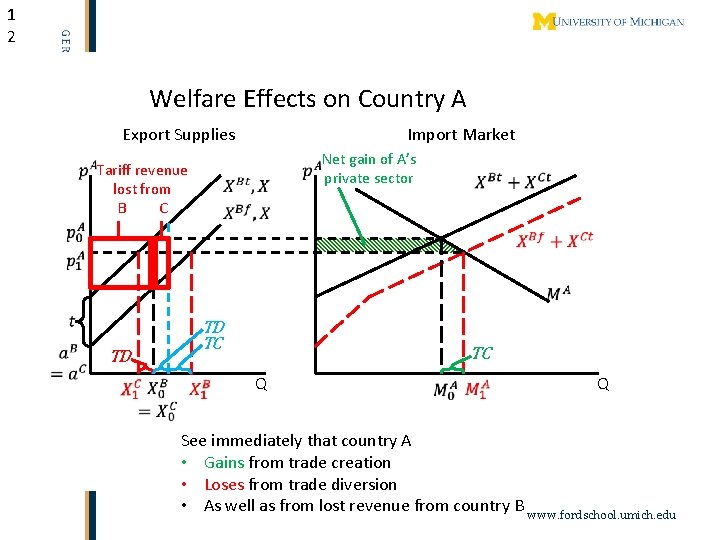 1 2 Welfare Effects on Country A Export Supplies Tariff revenue lost from B