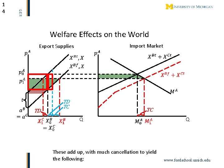 1 4 Welfare Effects on the World Import Market Export Supplies TD TC TD