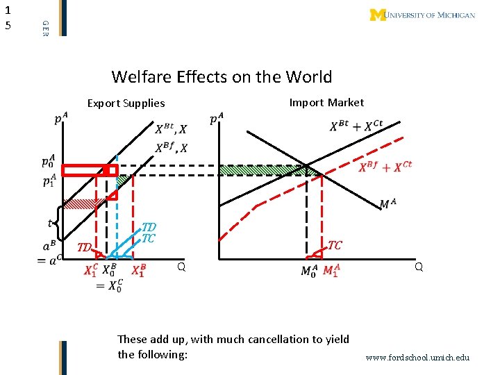 1 5 Welfare Effects on the World Import Market Export Supplies TD TC TD