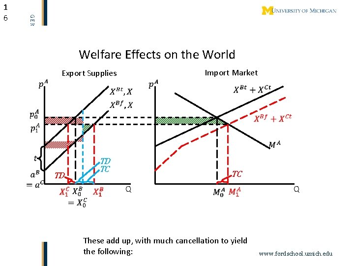 1 6 Welfare Effects on the World Import Market Export Supplies TD TC TD