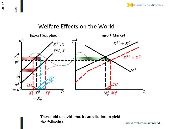 1 8 Welfare Effects on the World = Import Market Export Supplies TD TC