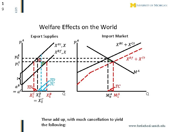 1 9 Welfare Effects on the World Import Market Export Supplies TD TC TD