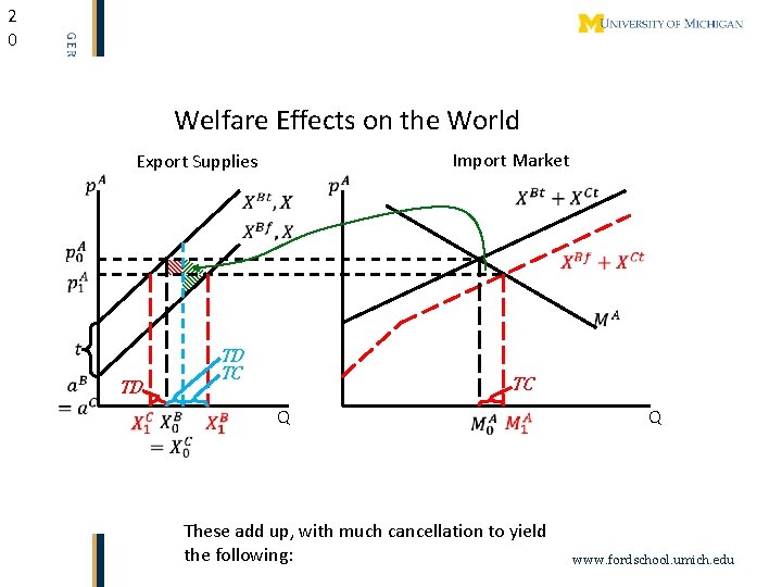 2 0 Welfare Effects on the World Import Market Export Supplies TD TC TD