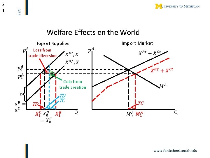 2 1 Welfare Effects on the World Loss from trade diversion Gain from trade