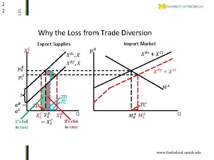 2 2 Why the Loss from Trade Diversion Import Market Export Supplies TD C’s