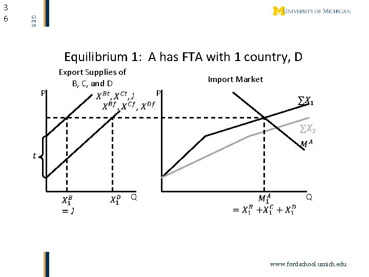 3 6 Equilibrium 1: A has FTA with 1 country, D P Export Supplies