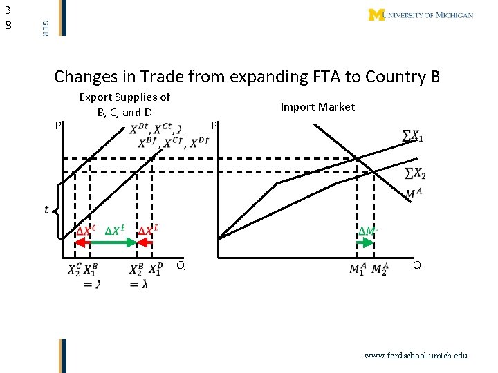 3 8 Changes in Trade from expanding FTA to Country B Export Supplies of