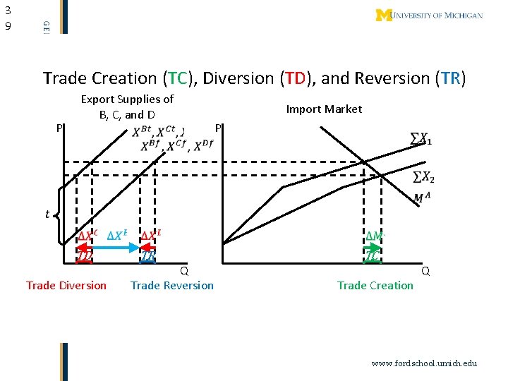 3 9 Trade Creation (TC), Diversion (TD), and Reversion (TR) Export Supplies of B,