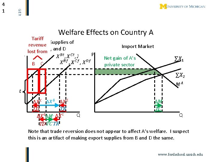 4 1 Welfare Effects on Country A Tariff Export Supplies of revenue B, C,