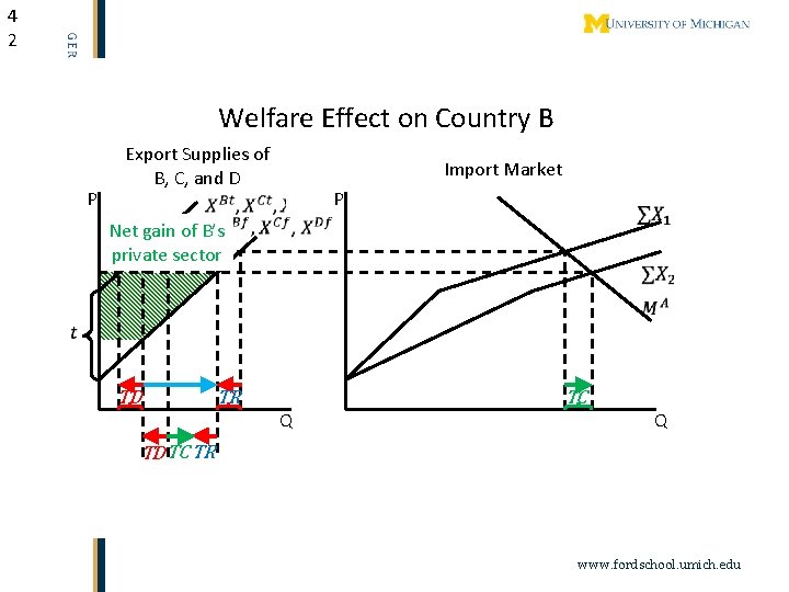 4 2 Welfare Effect on Country B Export Supplies of B, C, and D