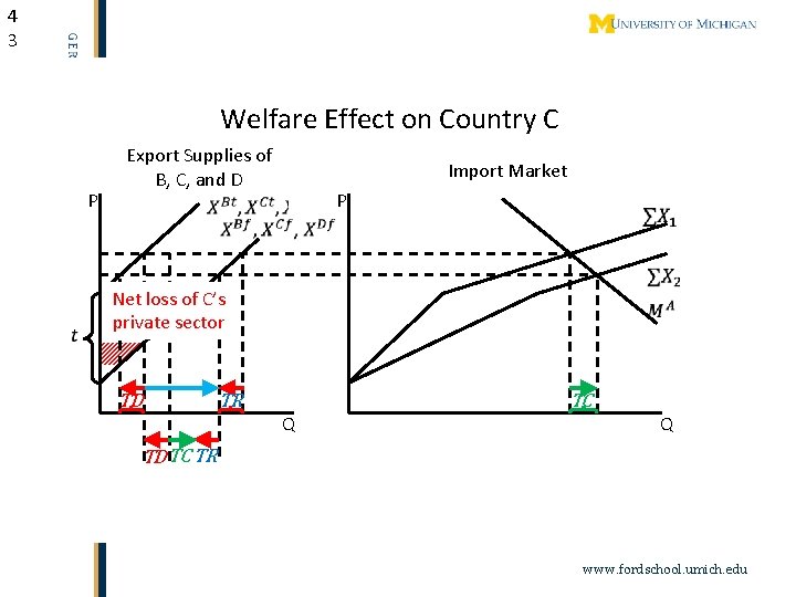 4 3 Welfare Effect on Country C P Export Supplies of B, C, and