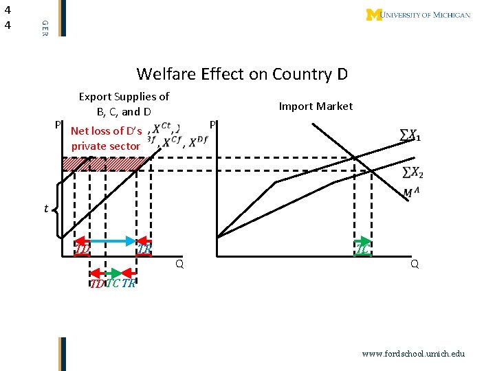 4 4 Welfare Effect on Country D Export Supplies of B, C, and D