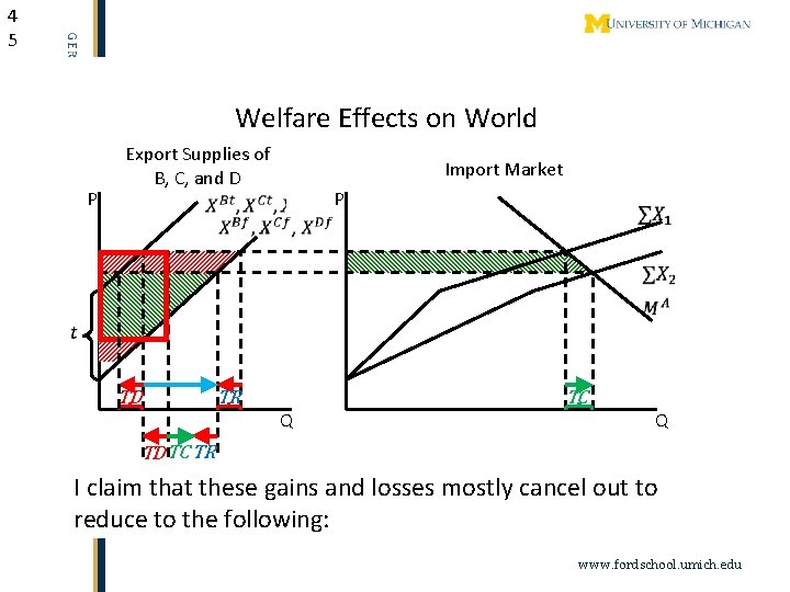 4 5 Welfare Effects on World P Export Supplies of B, C, and D