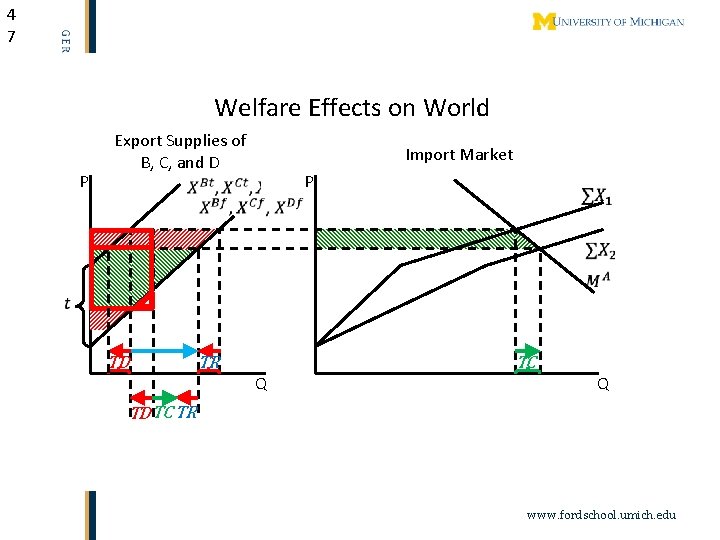 4 7 Welfare Effects on World P Export Supplies of B, C, and D