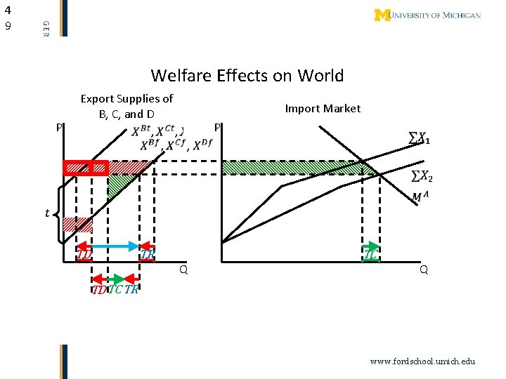 4 9 Welfare Effects on World P Export Supplies of B, C, and D