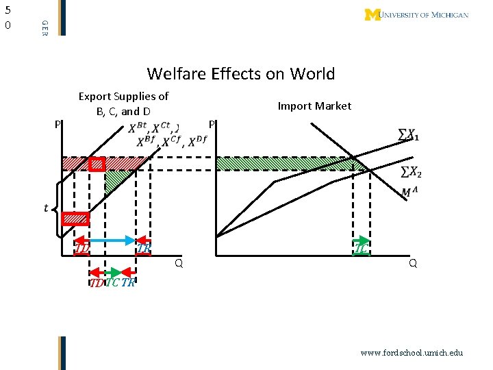 5 0 Welfare Effects on World P Export Supplies of B, C, and D