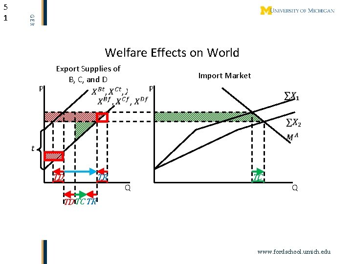 5 1 Welfare Effects on World P Export Supplies of B, C, and D