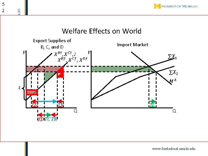 5 2 Welfare Effects on World P Export Supplies of B, C, and D