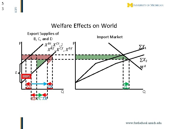 5 3 Welfare Effects on World P Export Supplies of B, C, and D