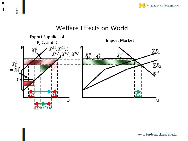 5 4 Welfare Effects on World P Export Supplies of B, C, and D