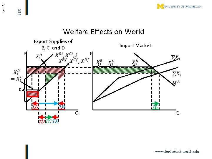 5 5 Welfare Effects on World P Export Supplies of B, C, and D
