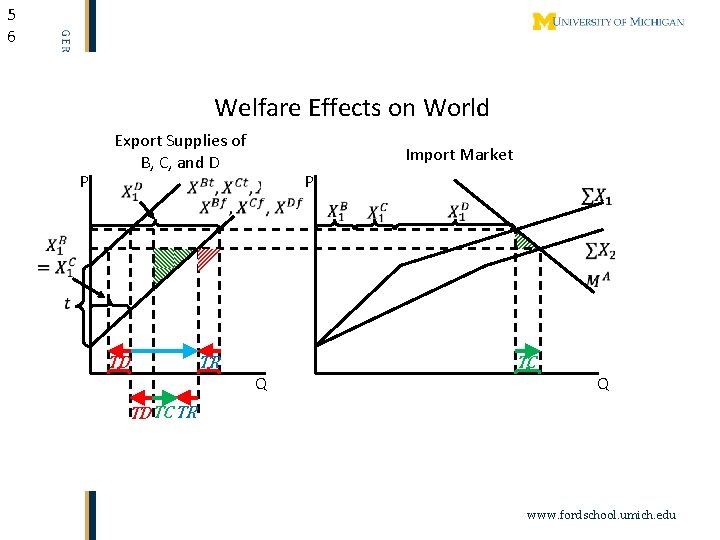 5 6 Welfare Effects on World P Export Supplies of B, C, and D