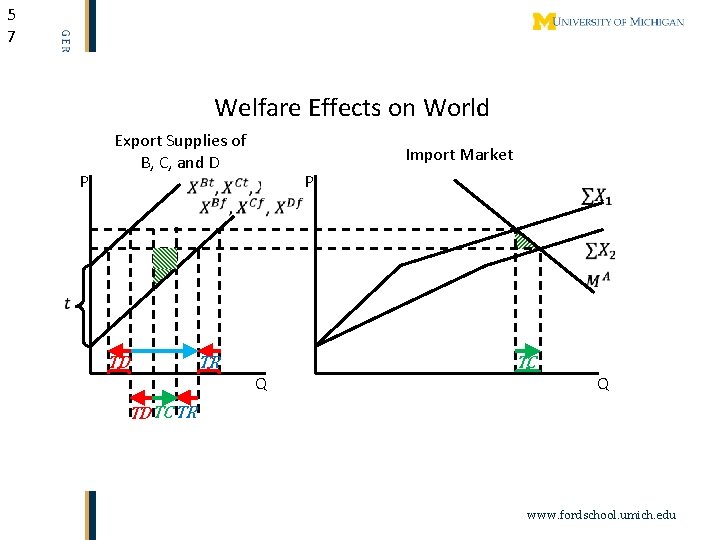 5 7 Welfare Effects on World P Export Supplies of B, C, and D