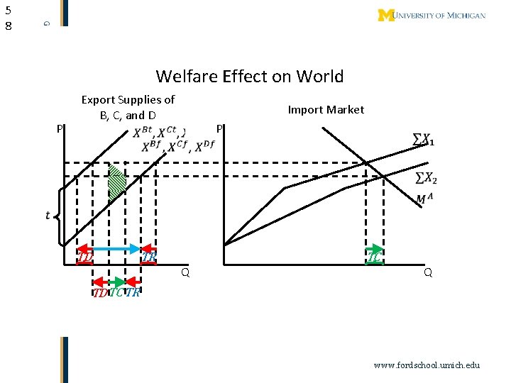 5 8 Welfare Effect on World P Export Supplies of B, C, and D