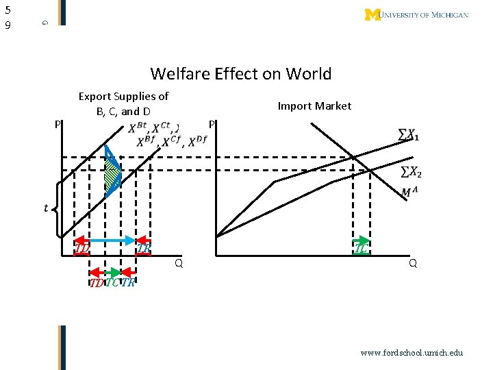 5 9 Welfare Effect on World P Export Supplies of B, C, and D