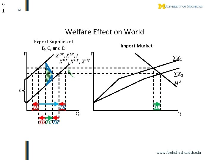 6 1 Welfare Effect on World P Export Supplies of B, C, and D