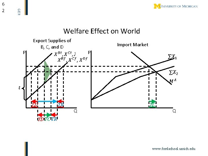 6 2 Welfare Effect on World P Export Supplies of B, C, and D