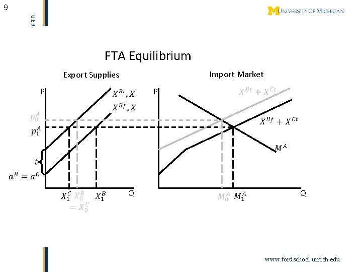 9 FTA Equilibrium Import Market Export Supplies P P Q Q www. fordschool. umich.
