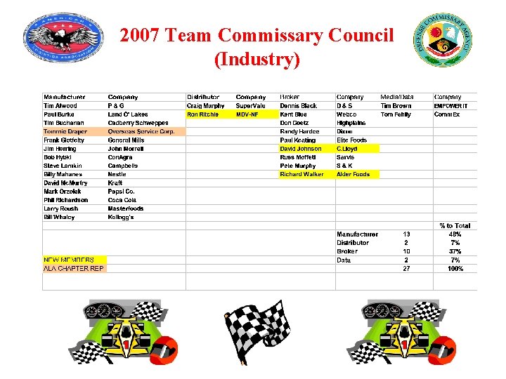 2007 Team Commissary Council (Industry) 