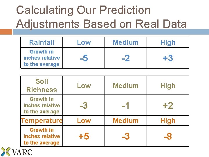 Calculating Our Prediction Adjustments Based on Real Data Rainfall Low Medium High Growth in