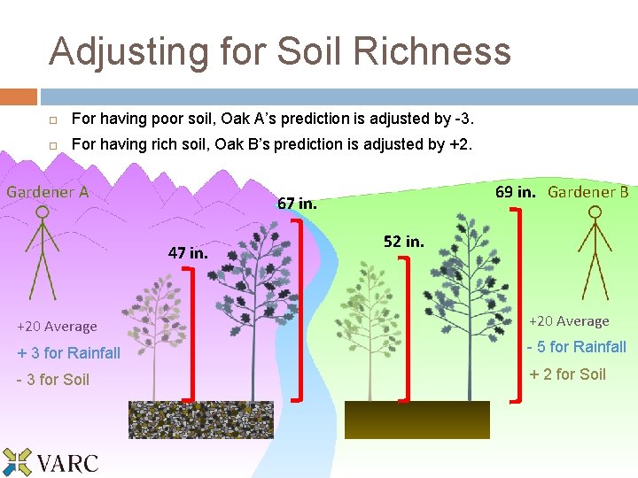 Adjusting for Soil Richness For having poor soil, Oak A’s prediction is adjusted by